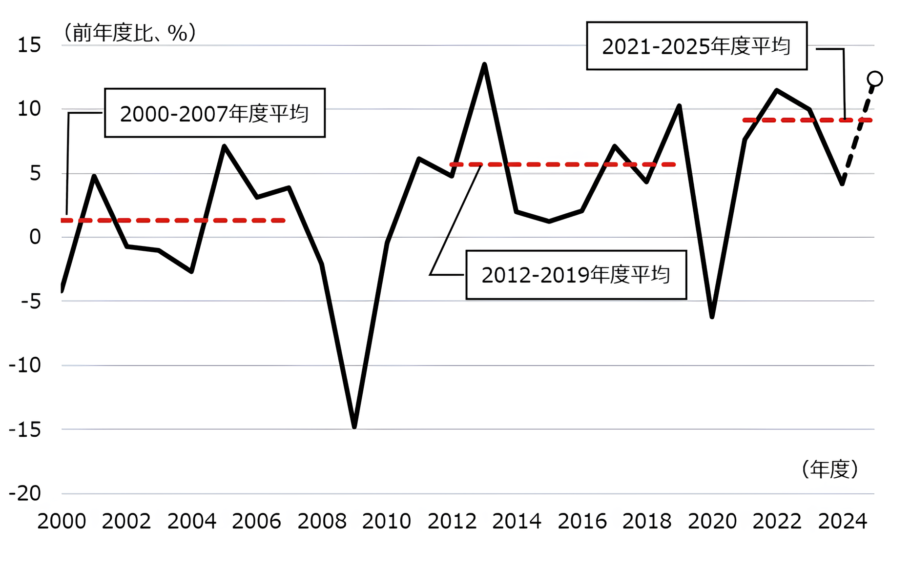 日銀短観・ソフトウェア投資額の推移（全規模合計・全産業ベース）