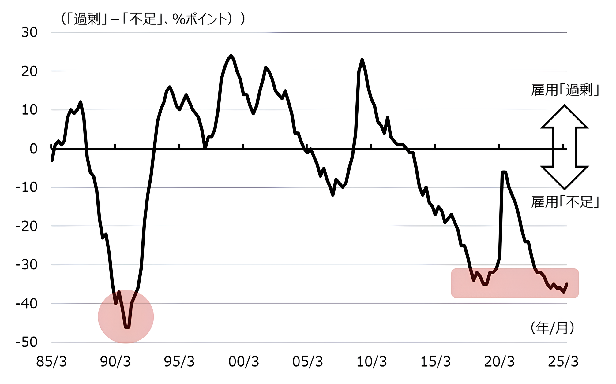 日銀短観・雇用人員判断DIの推移（全規模合計・全産業ベース）