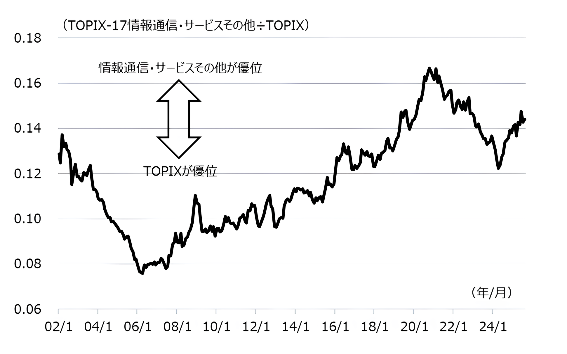 TOPIX-17情報通信・サービスその他の対TOPIX相対株価の推移（図表3）