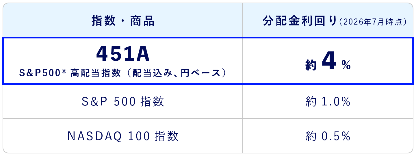 指数・商品と分配金利回りの比較表（451A 約4% / S&P500 約1.0% / NASDAQ100 約0.5%）