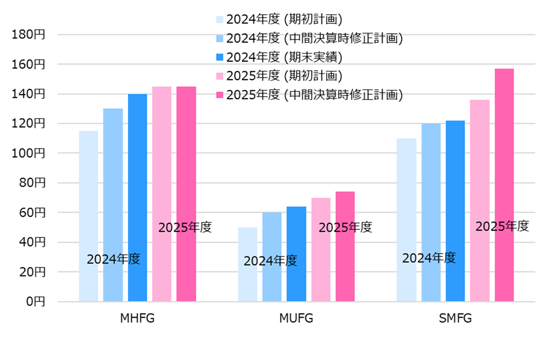 3メガバンクの2024年度、25年度の配当予想（および実績）の推移