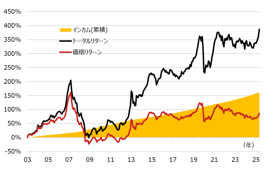 Jリートのリターン分解の推移（図表1）