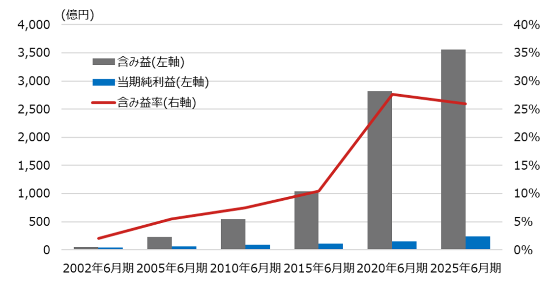 日本ビルファンド投資法人の含み益、当期純利益、含み益率の推移（図表2）