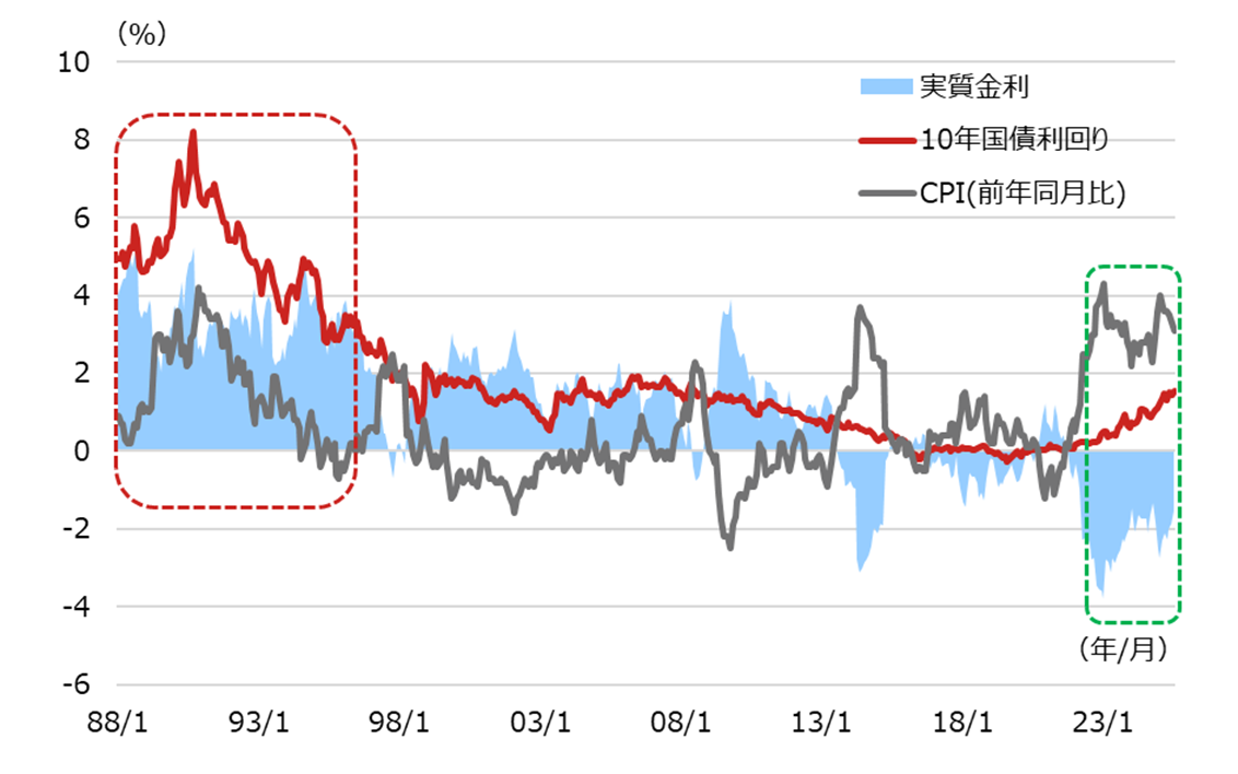 日本の10年国債利回りとCPIの推移（図表3）