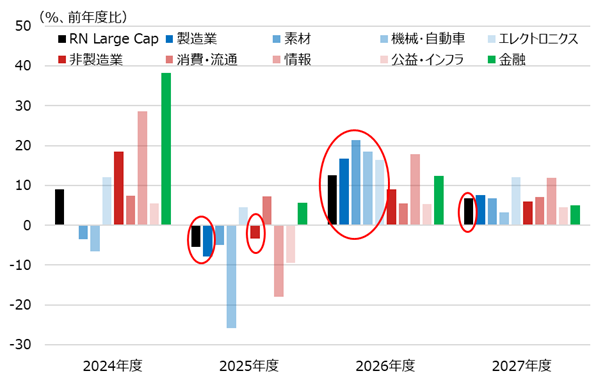 Russell/Nomura Large Cap インデックス・ベースの業績予想（経常利益）