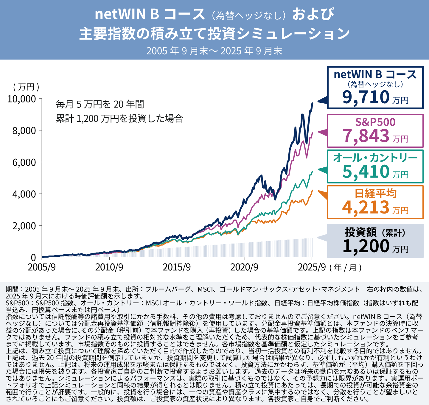 netWIN B コース(為替ヘッジなし)および主要指数の積み立て投資シミュレーション