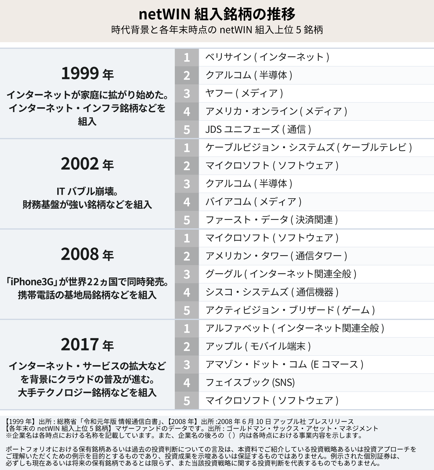 netWIN 組入銘柄の推移