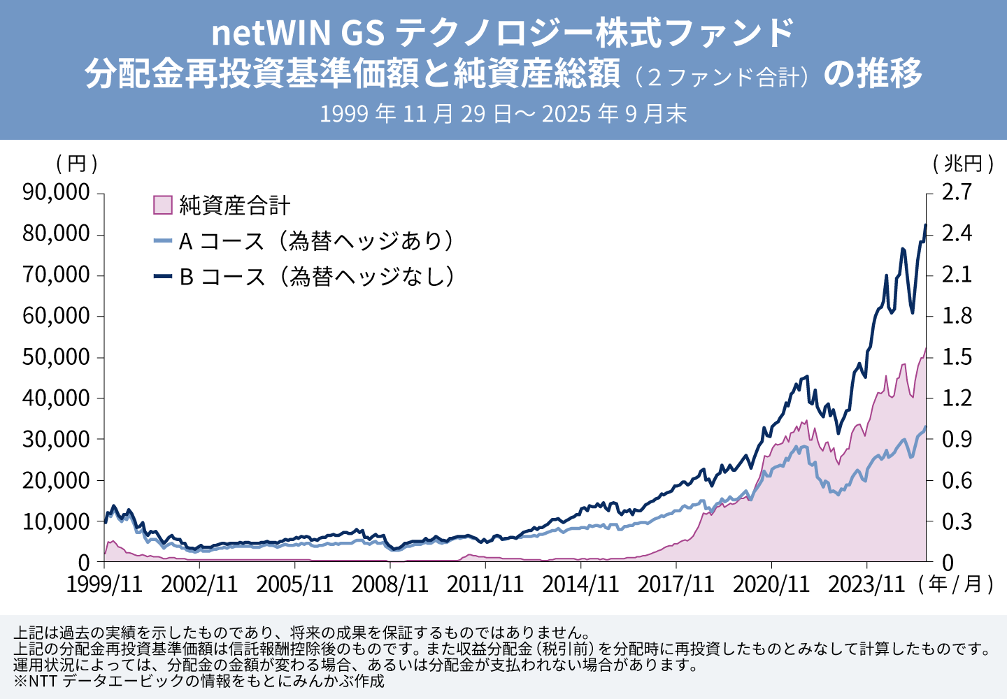 netWIN GSテクノロジー株式ファンド 分配金再投資基準価格と純資産総額の推移