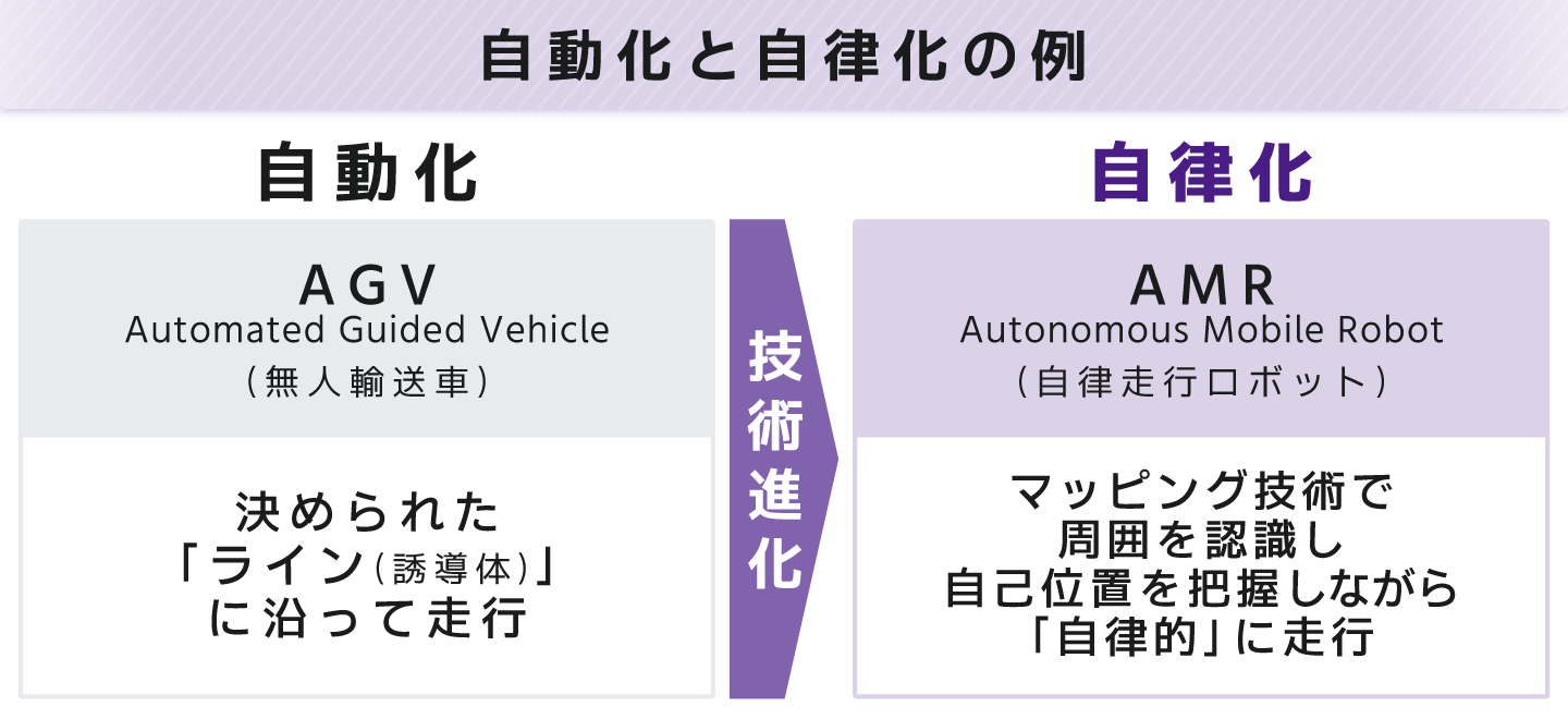 自動化から自律化へのイメージ図