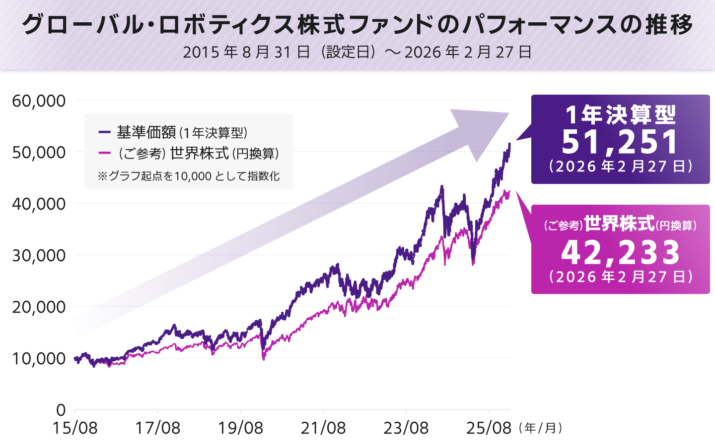 グローバル・ロボティクス株式ファンド 基準価額と世界株式の推移