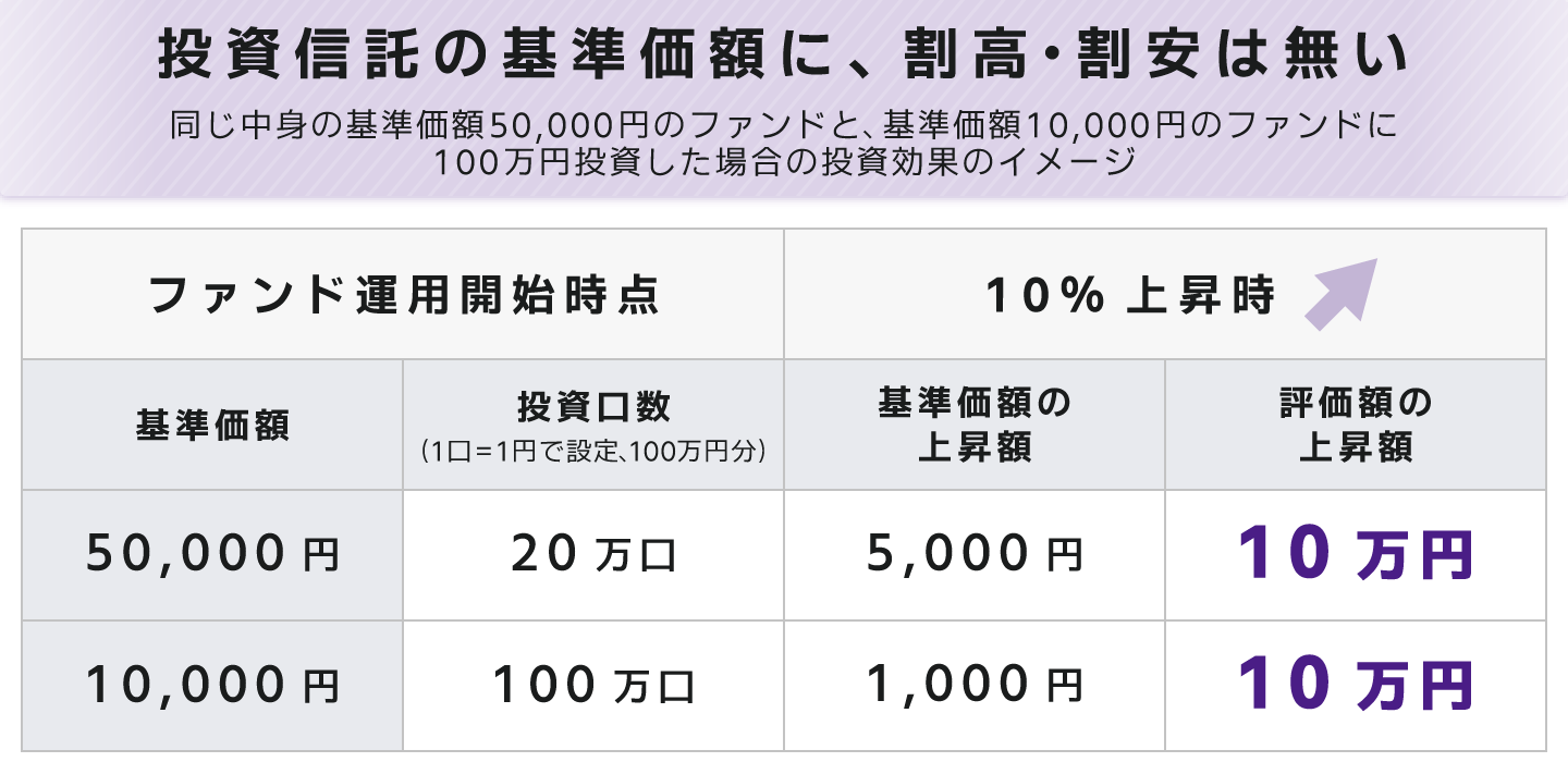 基準価額の仕組み説明図