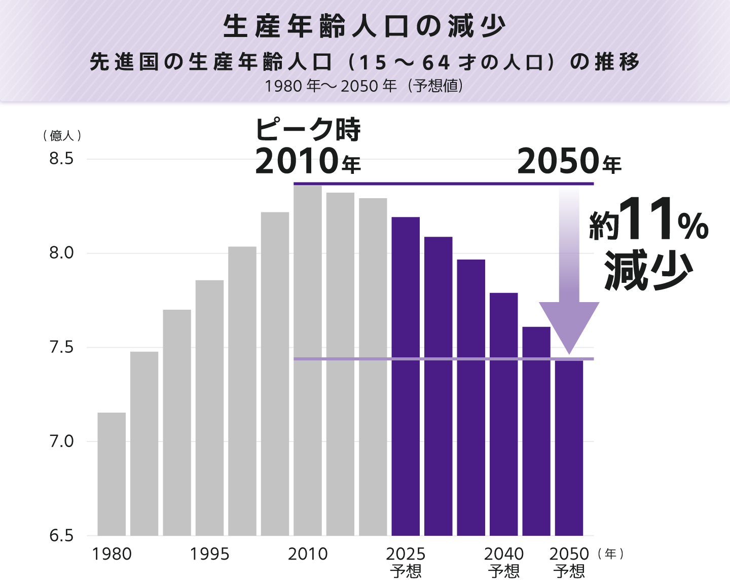 世界の生産年齢人口推移
