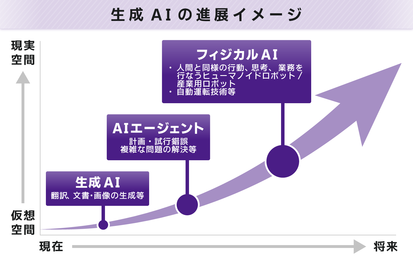 生成AIの進展イメージ