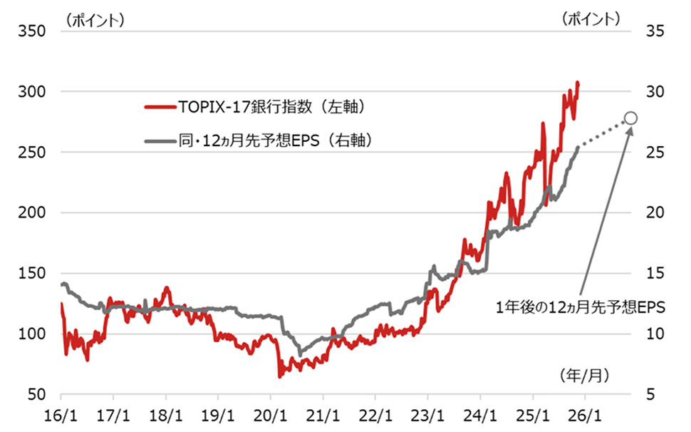 TOPIX-17銀行指数と同12ヵ月先予想EPSの推移