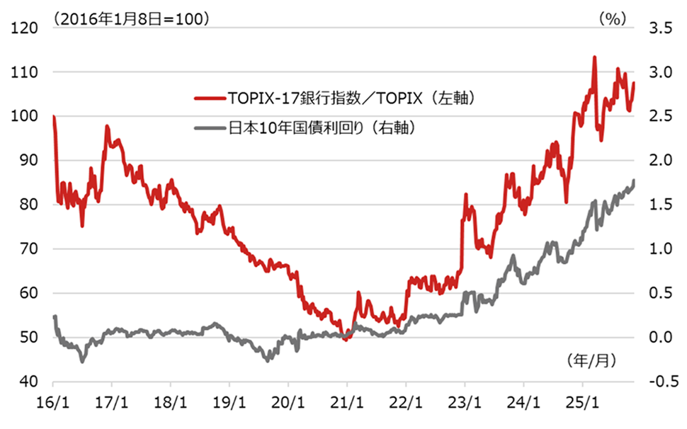 TOPIX-17銀行指数の対TOPIX相対株価と日本10年国債利回りの推移